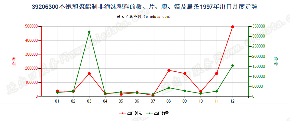 39206300不饱和聚酯非泡沫塑料板、片、膜、箔及扁条出口1997年月度走势图
