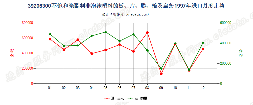 39206300不饱和聚酯非泡沫塑料板、片、膜、箔及扁条进口1997年月度走势图