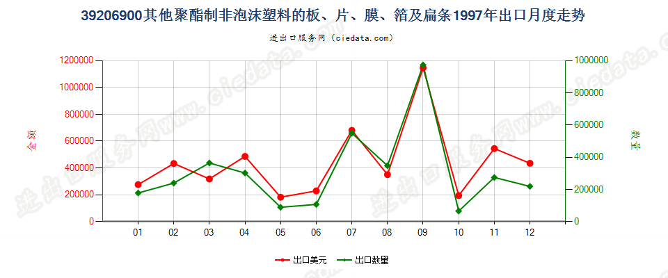 39206900其他聚酯非泡沫塑料的板、片、膜、箔及扁条出口1997年月度走势图