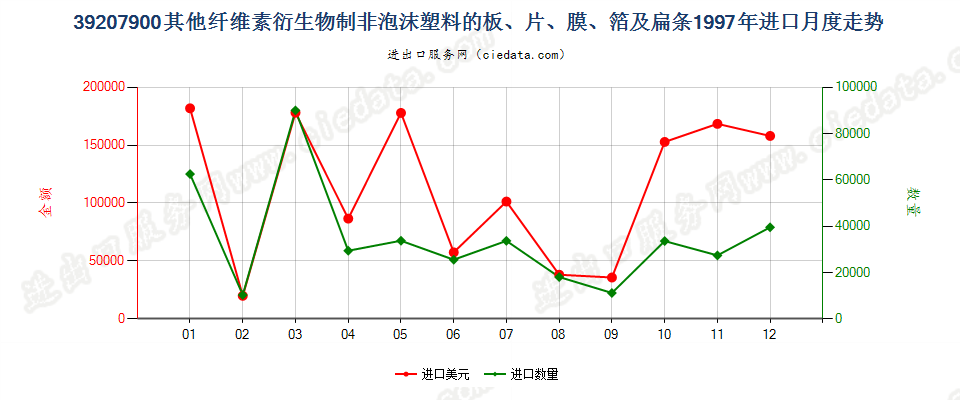 39207900其他纤维素衍生物非泡沫塑料板、片、膜等进口1997年月度走势图