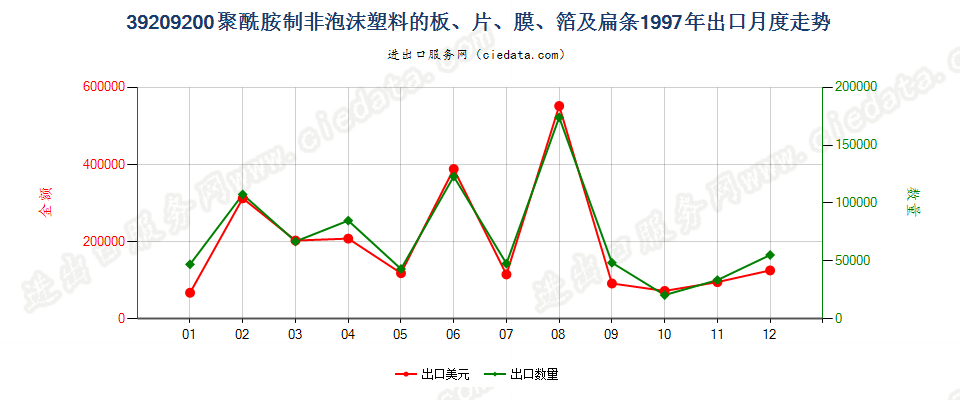 39209200聚酰胺制非泡沫塑料的板、片、膜、箔及扁条出口1997年月度走势图