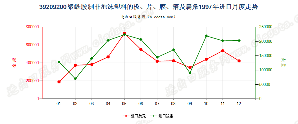 39209200聚酰胺制非泡沫塑料的板、片、膜、箔及扁条进口1997年月度走势图