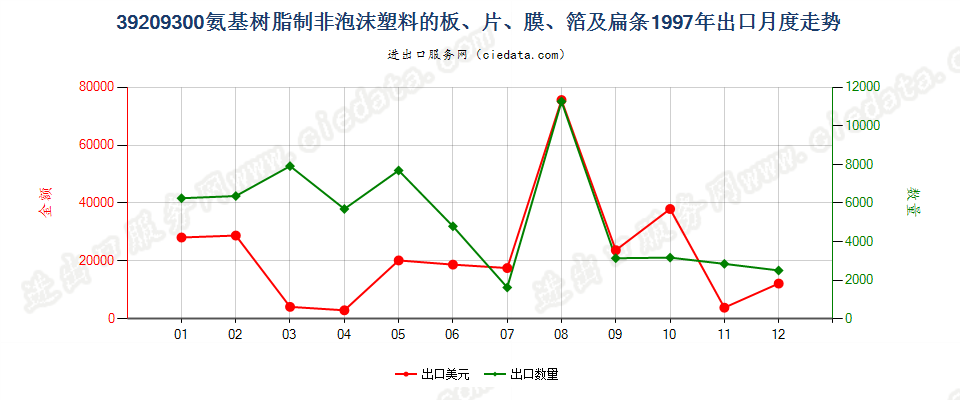39209300氨基树脂非泡沫塑料板、片、膜、箔及扁条出口1997年月度走势图