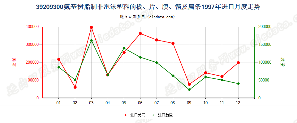 39209300氨基树脂非泡沫塑料板、片、膜、箔及扁条进口1997年月度走势图