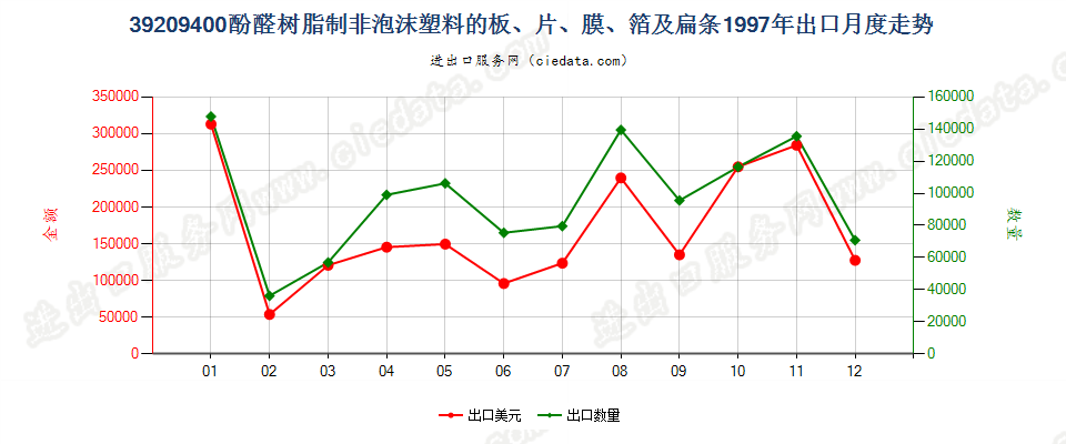 39209400酚醛树脂非泡沫塑料板、片、膜、箔及扁条出口1997年月度走势图