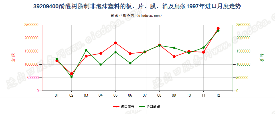 39209400酚醛树脂非泡沫塑料板、片、膜、箔及扁条进口1997年月度走势图