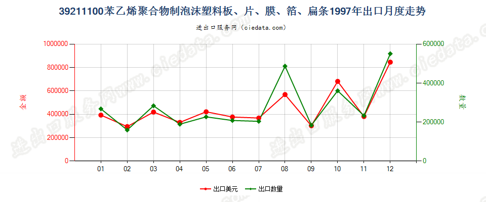 39211100苯乙烯聚合物泡沫塑料板、片、膜、箔、扁条出口1997年月度走势图