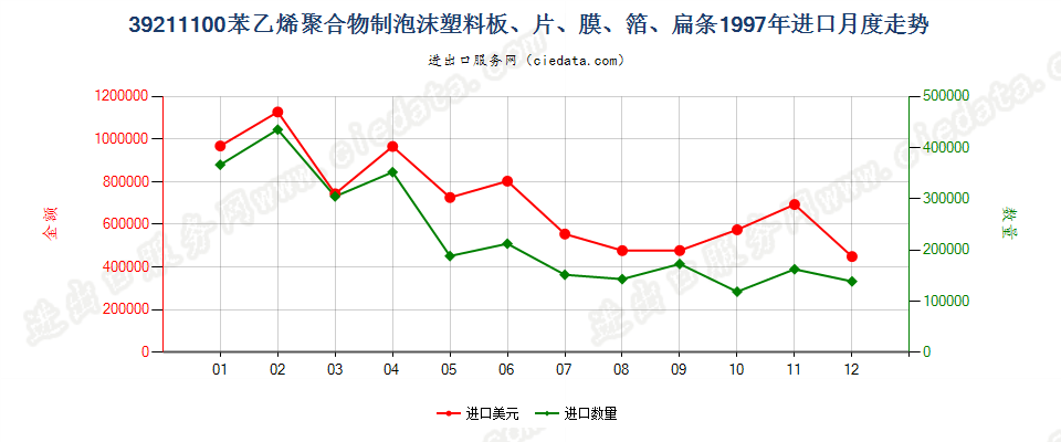 39211100苯乙烯聚合物泡沫塑料板、片、膜、箔、扁条进口1997年月度走势图