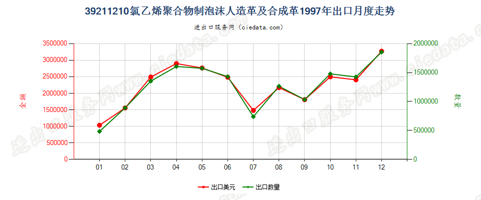 39211210氯乙烯聚合物泡沫人造革及合成革出口1997年月度走势图