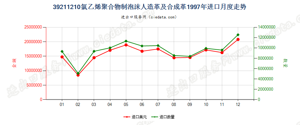 39211210氯乙烯聚合物泡沫人造革及合成革进口1997年月度走势图