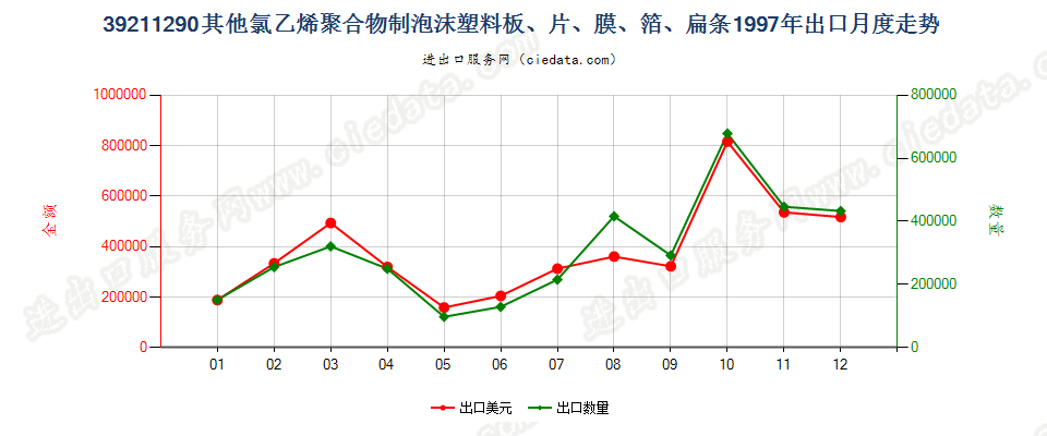 39211290其他氯乙烯聚合物泡沫塑料板、片、膜、箔等出口1997年月度走势图