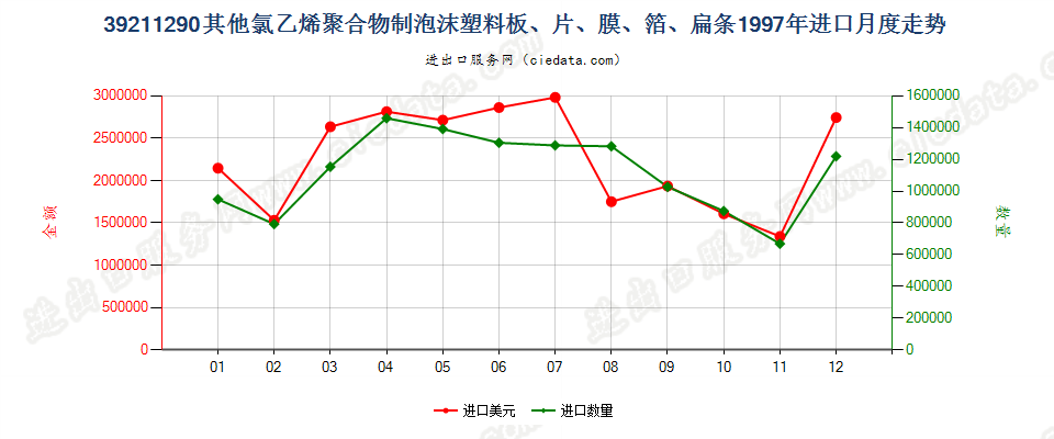 39211290其他氯乙烯聚合物泡沫塑料板、片、膜、箔等进口1997年月度走势图
