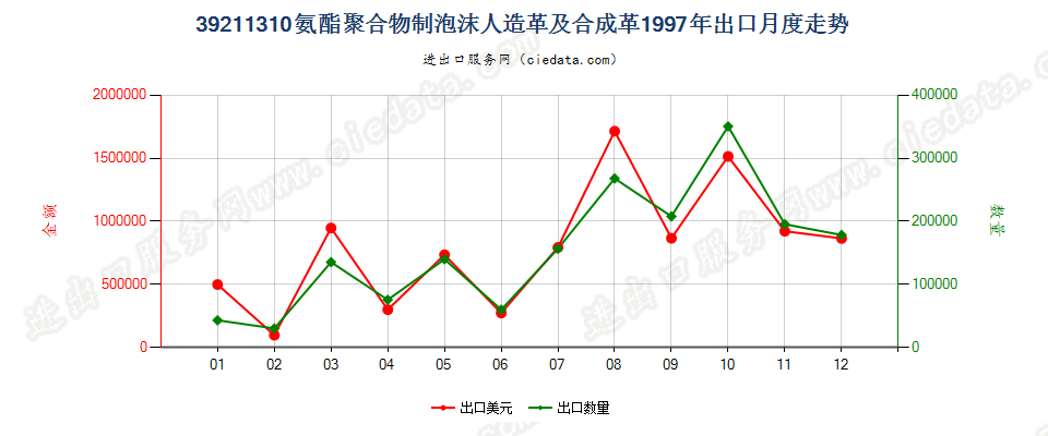 39211310氨酯聚合物泡沫人造革及合成革出口1997年月度走势图