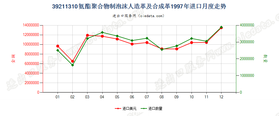 39211310氨酯聚合物泡沫人造革及合成革进口1997年月度走势图