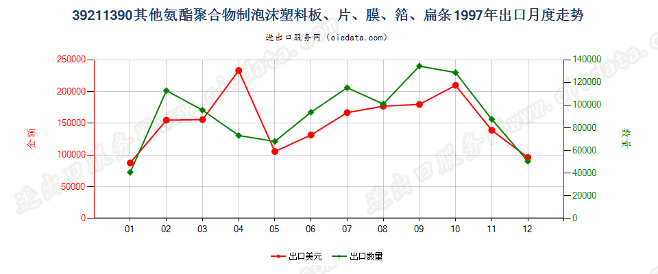 39211390其他氨酯聚合物泡沫塑料板、片、膜、箔等出口1997年月度走势图
