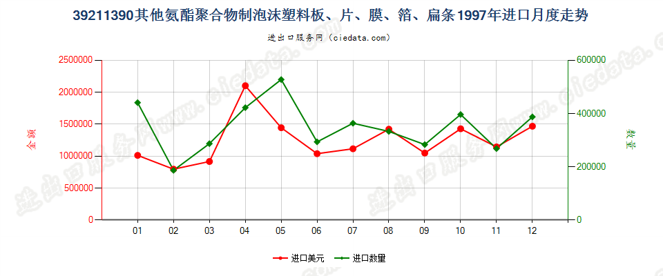 39211390其他氨酯聚合物泡沫塑料板、片、膜、箔等进口1997年月度走势图