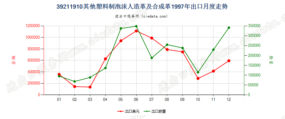 39211910其他泡沫塑料人造革及合成革出口1997年月度走势图