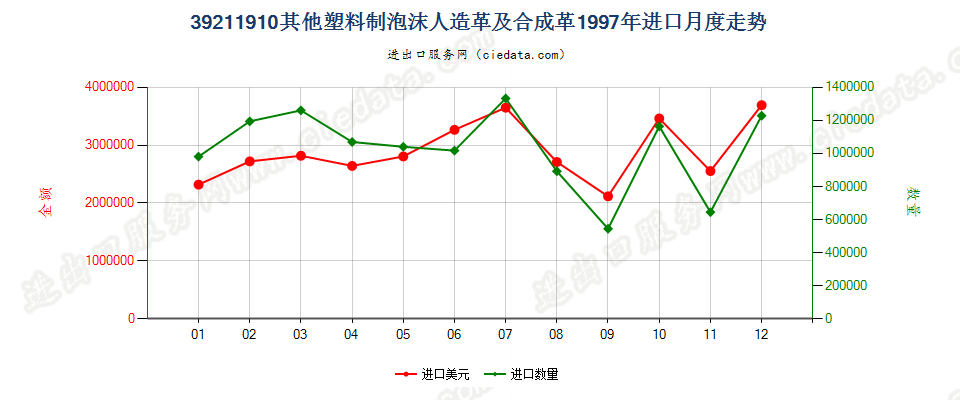 39211910其他泡沫塑料人造革及合成革进口1997年月度走势图