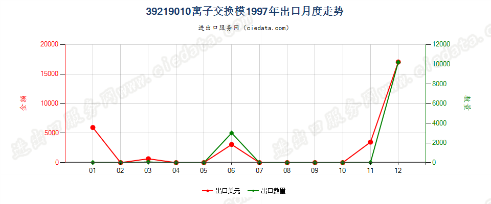 39219010(2004stop)离子交换膜出口1997年月度走势图