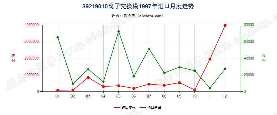 39219010(2004stop)离子交换膜进口1997年月度走势图