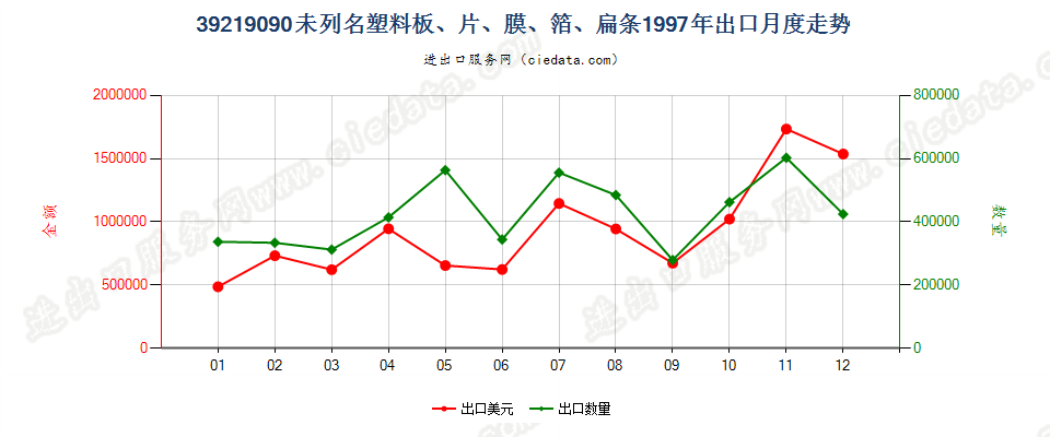 39219090未列名塑料板、片、膜、箔、扁条出口1997年月度走势图