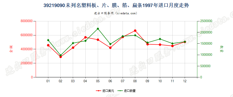 39219090未列名塑料板、片、膜、箔、扁条进口1997年月度走势图