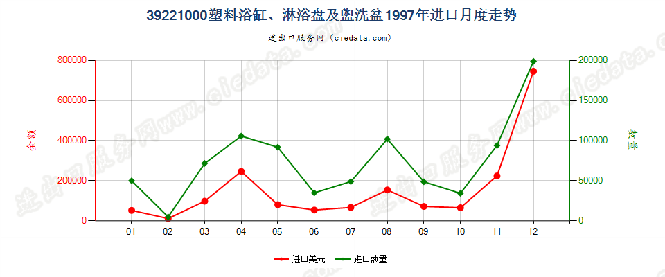 39221000塑料浴缸、淋浴盘、洗涤槽及盥洗盆进口1997年月度走势图