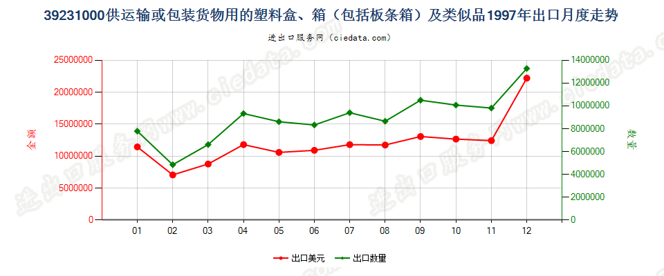 39231000供运输或包装货物用的塑料盒、箱及类似品出口1997年月度走势图