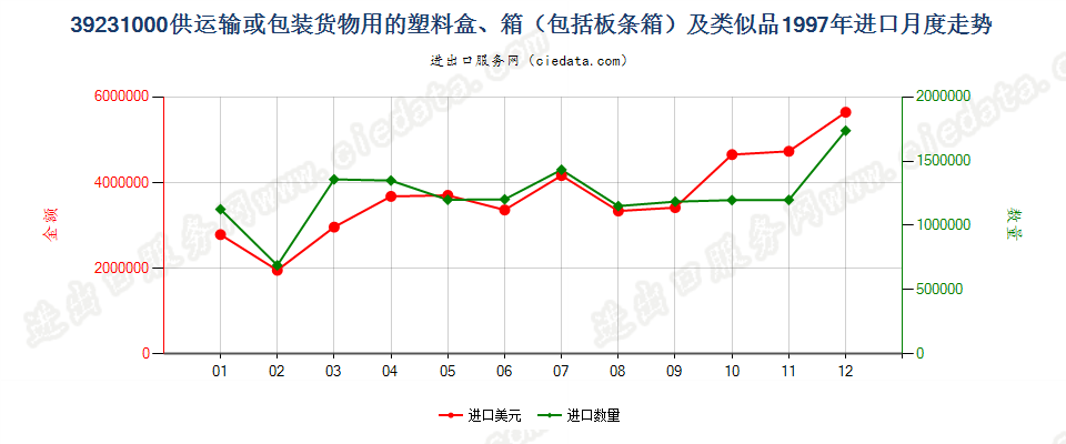 39231000供运输或包装货物用的塑料盒、箱及类似品进口1997年月度走势图