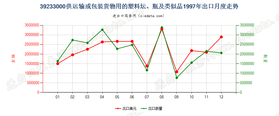 39233000供运输或包装货物用的塑料坛、瓶及类似品出口1997年月度走势图