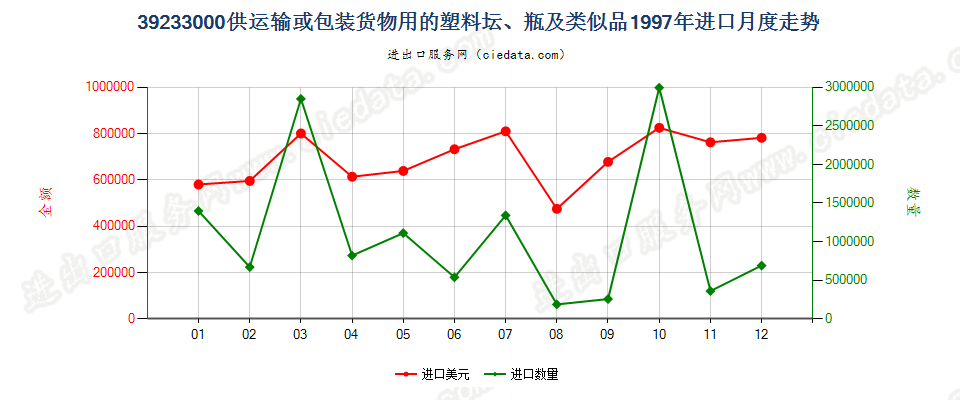 39233000供运输或包装货物用的塑料坛、瓶及类似品进口1997年月度走势图