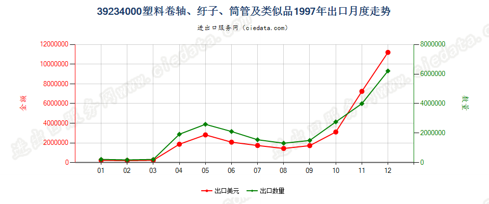 39234000塑料卷轴、纡子、筒管及类似品出口1997年月度走势图