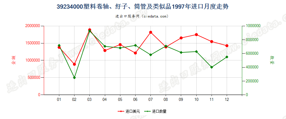 39234000塑料卷轴、纡子、筒管及类似品进口1997年月度走势图