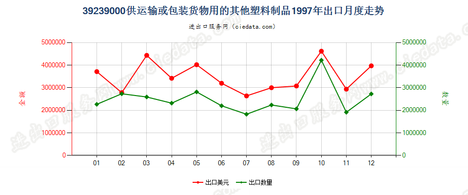 39239000供运输或包装货物用的其他塑料制品出口1997年月度走势图