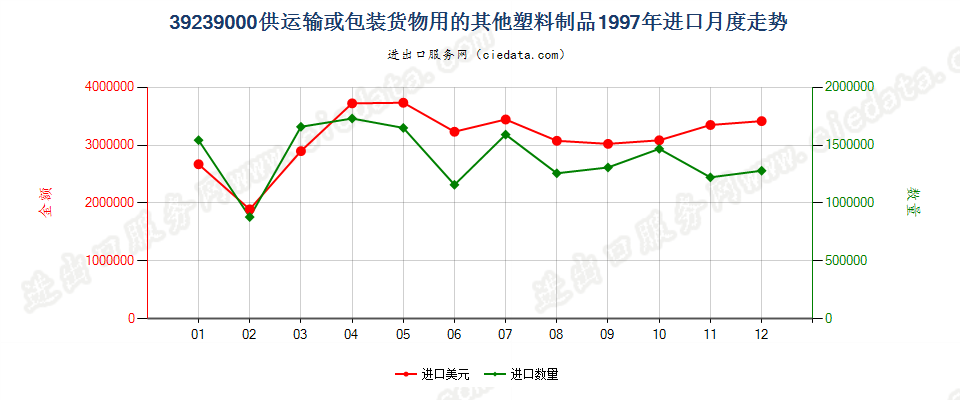 39239000供运输或包装货物用的其他塑料制品进口1997年月度走势图