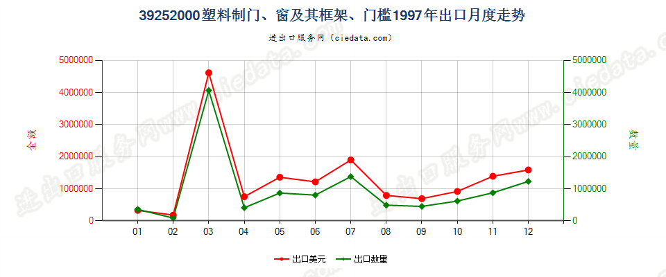 39252000塑料制门、窗及其框架、门槛出口1997年月度走势图