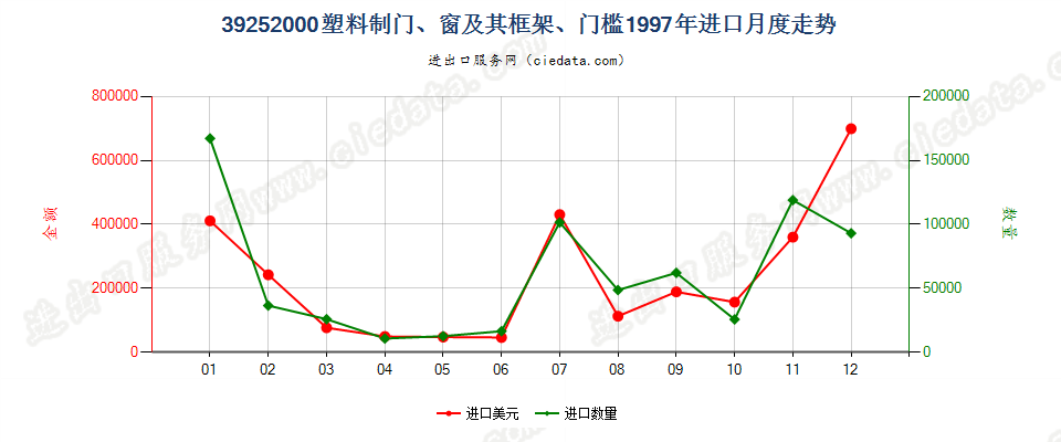 39252000塑料制门、窗及其框架、门槛进口1997年月度走势图