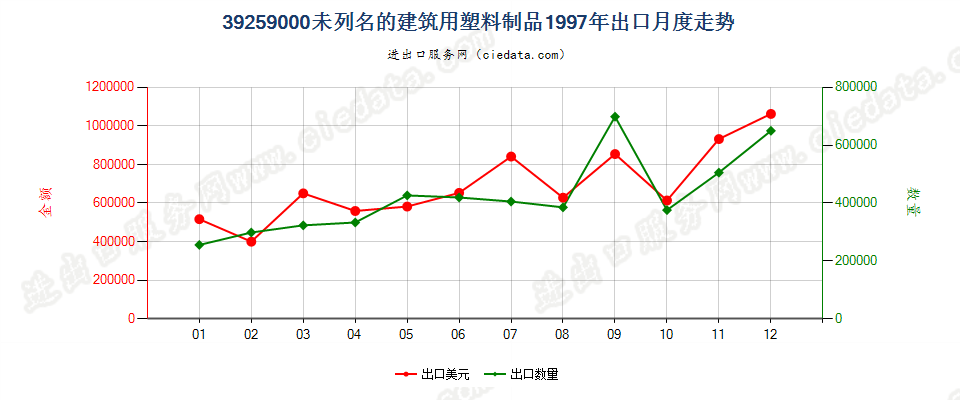 39259000未列名的建筑用塑料制品出口1997年月度走势图