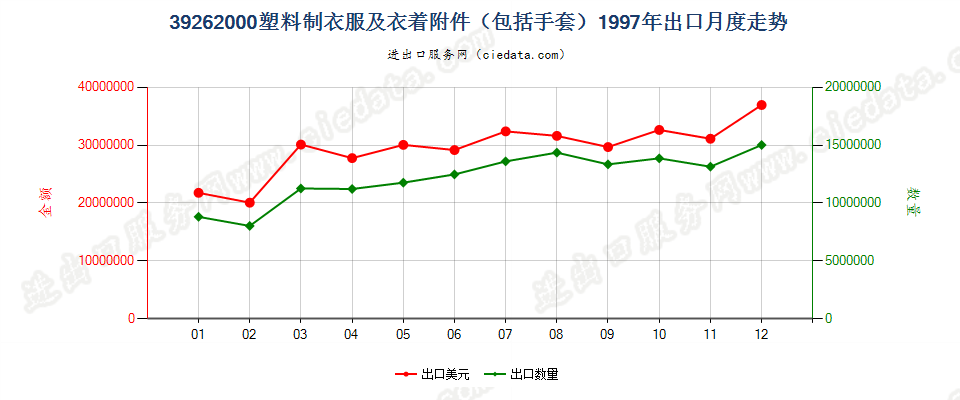 39262000(2008stop)塑料制衣服及衣着附件（包括分手指套，连指手套及露手指手套）出口1997年月度走势图