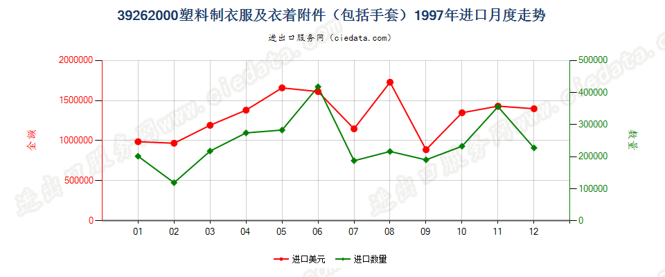 39262000(2008stop)塑料制衣服及衣着附件（包括分手指套，连指手套及露手指手套）进口1997年月度走势图