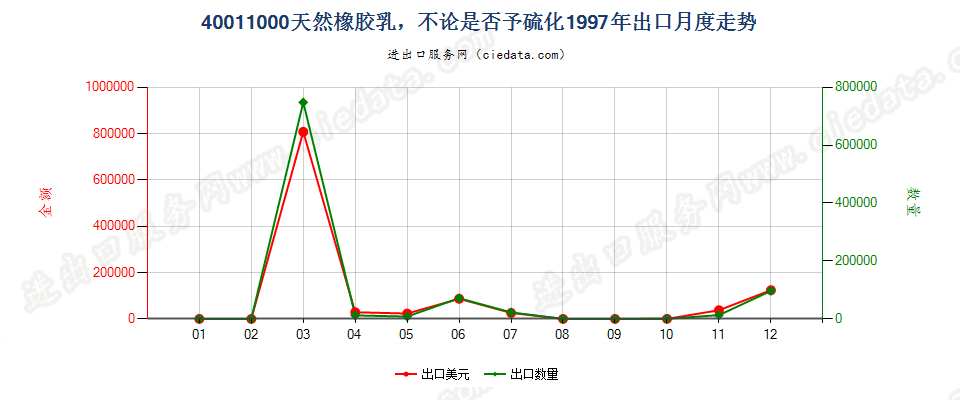 40011000天然橡胶乳，不论是否予硫化出口1997年月度走势图