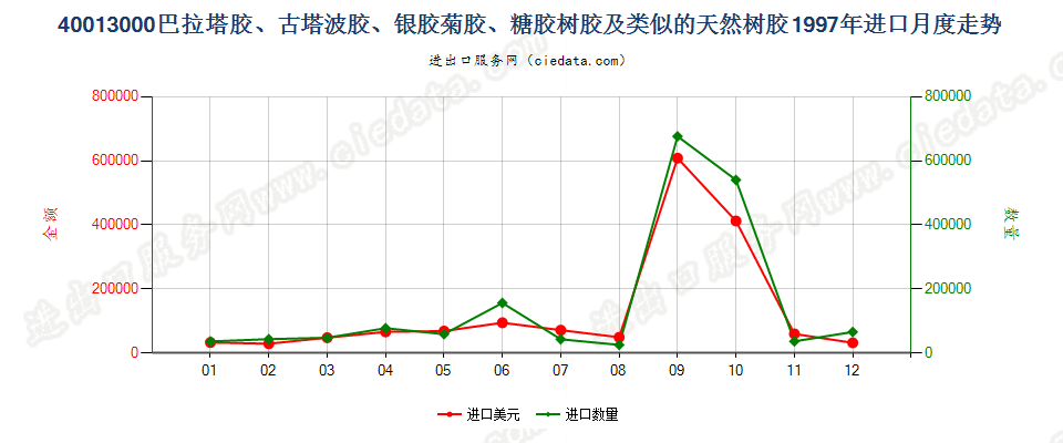 40013000巴拉塔胶、古塔波胶、银胶菊胶、糖胶树胶及类似的天然树胶进口1997年月度走势图