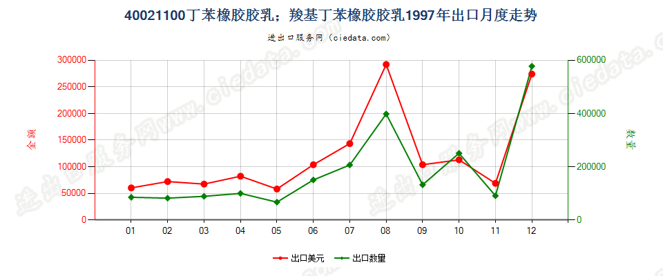 40021100出口1997年月度走势图