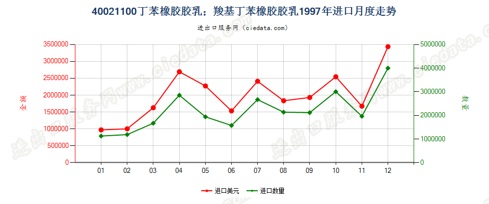 40021100进口1997年月度走势图