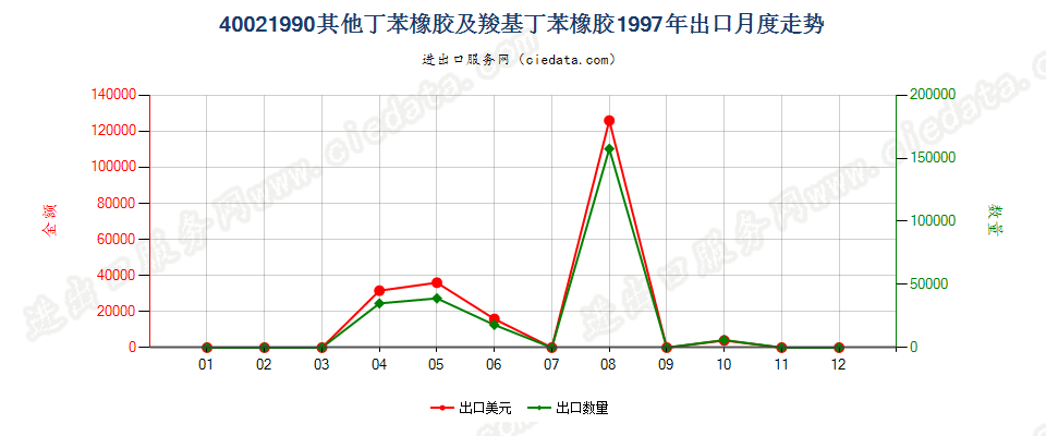 40021990未列名丁苯橡胶及羧基丁苯橡胶出口1997年月度走势图