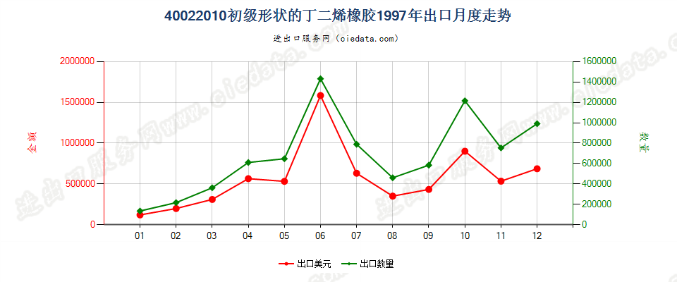 40022010初级形状的丁二烯橡胶出口1997年月度走势图