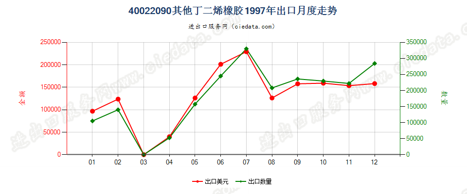 40022090其他丁二烯橡胶出口1997年月度走势图