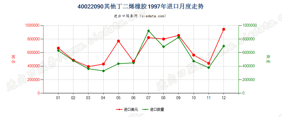 40022090其他丁二烯橡胶进口1997年月度走势图