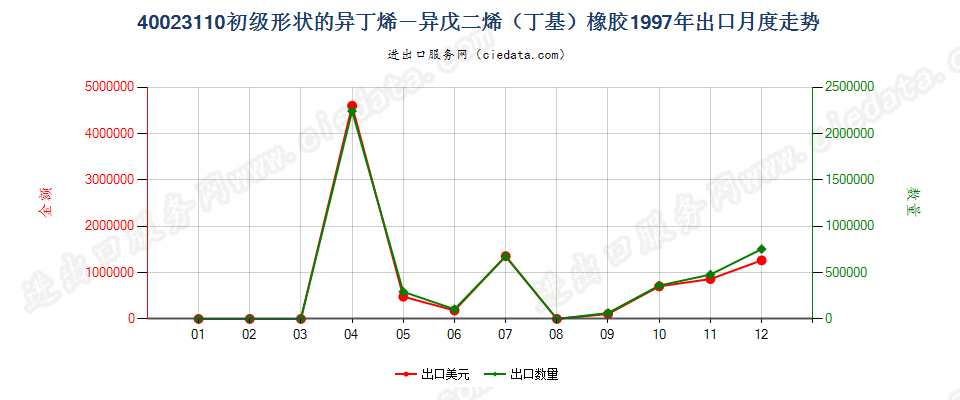 40023110初级形状的异丁烯-异戊二烯（丁基）橡胶出口1997年月度走势图