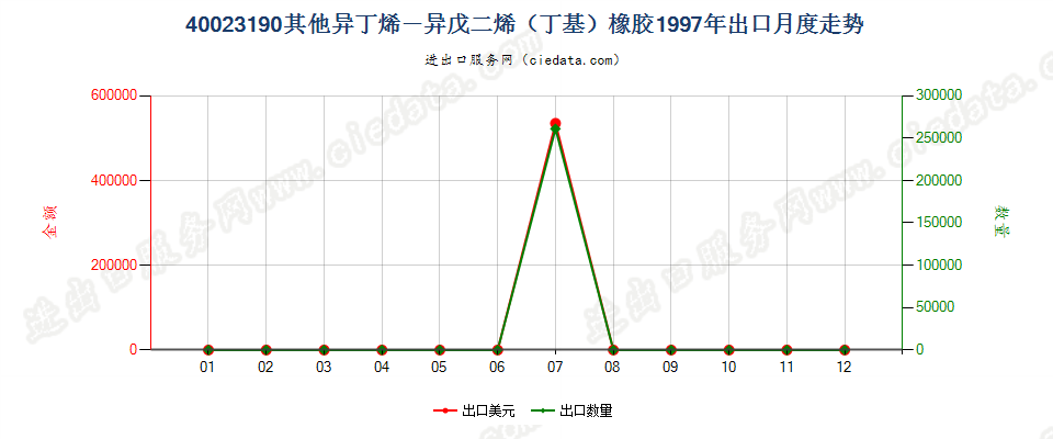 40023190其他异丁烯-异戊二烯（丁基）橡胶出口1997年月度走势图